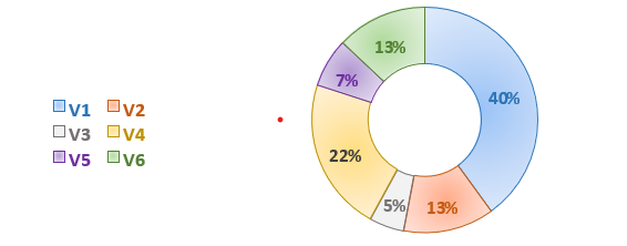 Chart II.1: Vision-wise bifurcation of strategies under Utkarsh 2.0