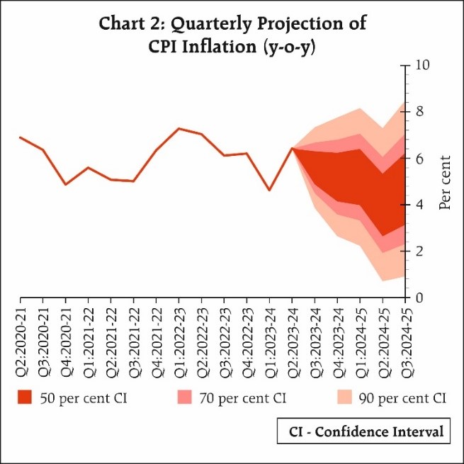 Chart 1: Quarterly Projection of CPI Inflation (y-o-y)