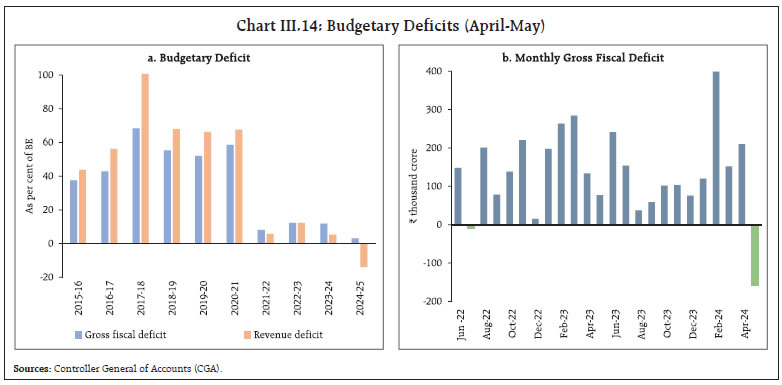 Chart III.14: Budgetary Deficits (April-May)