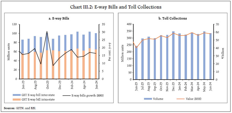 Chart III.2: E-way Bills and Toll Collections