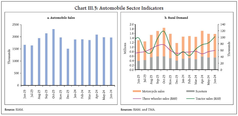 Chart III.3: Automobile Sector Indicators