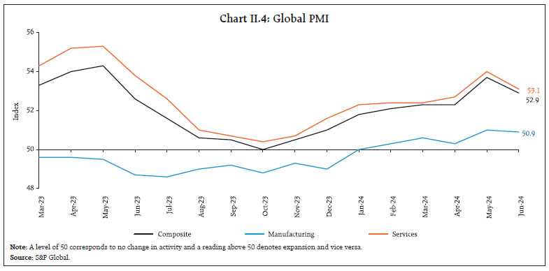 Chart II.4: Global PMI
