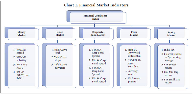Chart 1: Financial Market Indicators Chart 1: Financial Market Indicators