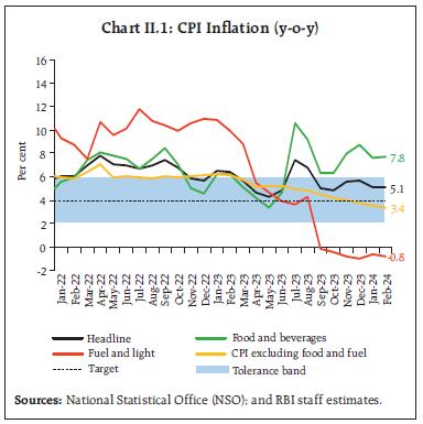 Chart II.1: CPI Inflation (y-o-y)