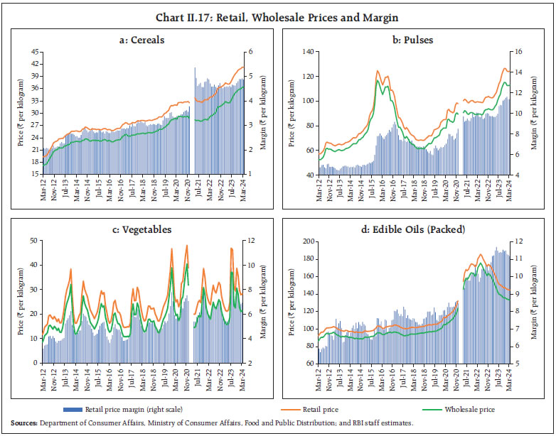 Chart II.17: Retail, Wholesale Prices and Margin