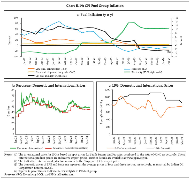 Chart II.19: CPI Fuel Group Inflation