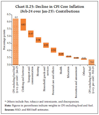 Chart II.23: Decline in CPI Core Inflation(Feb-24 over Jan-23): Contributions