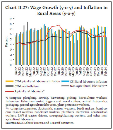 Chart II.27: Wage Growth (y-o-y) and Inflation inRural Areas (y-o-y)