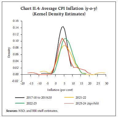 Chart II.4: Average CPI Inflation (y-o-y)(Kernel Density Estimates)