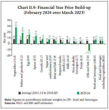 Chart II.9: Financial Year Price Build-up(February 2024 over March 2023)