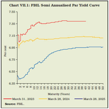 Chart VII.1: FBIL Semi Annualised Par Yield Curve