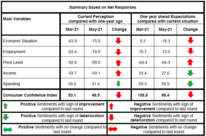 Summary based on Net Responses