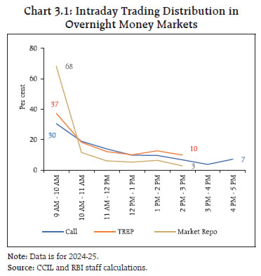 Chart 3.1: Intraday Trading Distribution inOvernight Money Markets