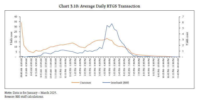 Chart 3.10: Average Daily RTGS Transaction