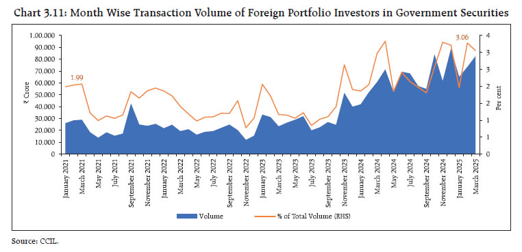 Chart 3.11: Month Wise Transaction Volume of Foreign Portfolio Investors in Government Securities
