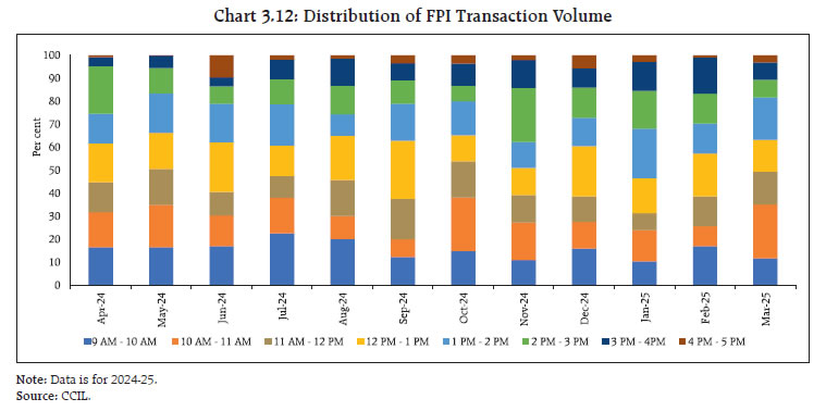 Chart 3.12: Distribution of FPI Transaction Volume
