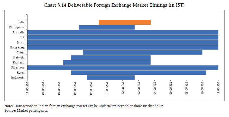 Chart 3.14 Deliverable Foreign Exchange Market Timings (in IST)