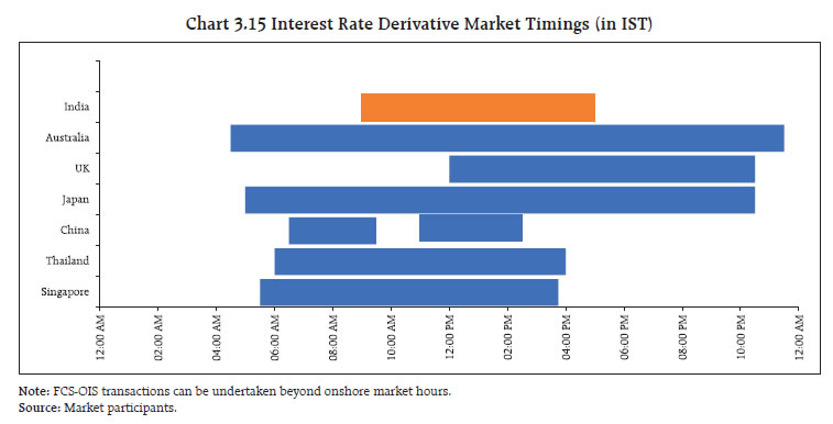 Chart 3.15 Interest Rate Derivative Market Timings (in IST)