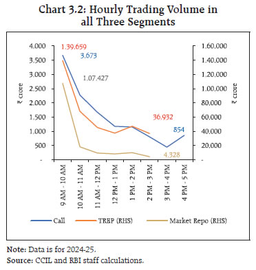 Chart 3.2: Hourly Trading Volume inall Three Segments