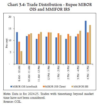 Chart 3.4: Trade Distribution - Rupee MIBOROIS and MMIFOR IRS