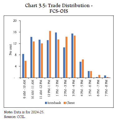 Chart 3.5: Trade Distribution -FCS-OIS
