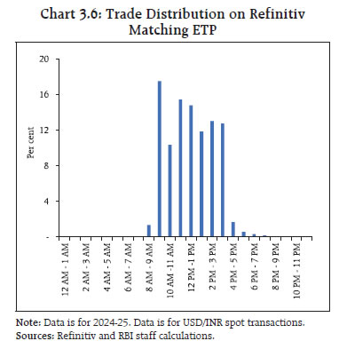 Chart 3.6: Trade Distribution on RefinitivMatching ETP