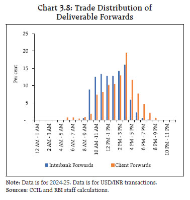 Chart 3.8: Trade Distribution ofDeliverable Forwards