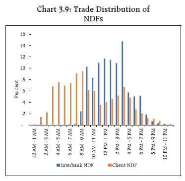 Chart 3.9: Trade Distribution ofNDFs