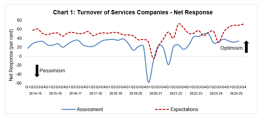 Chart 1: Turnover of Services Companies - Net Response