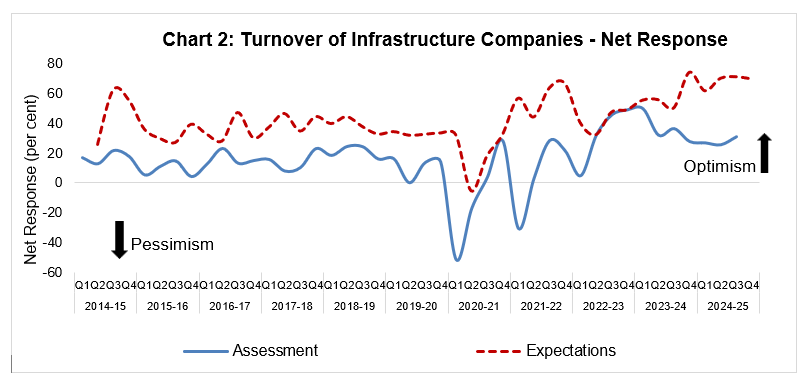 Chart 2: Turnover of Infrastructure Companies - Net Response