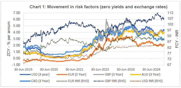 Chart 1: Movement in risk factors (zero yields and exchange rates)