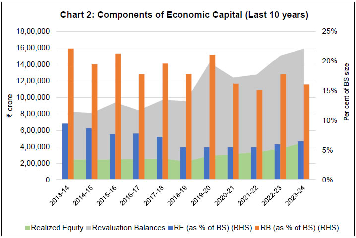 Chart 2: Components of Economic Capital (Last 10 years)