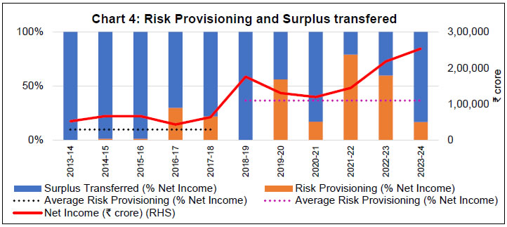 Chart 4: Risk Provisioning and Surplus transfered