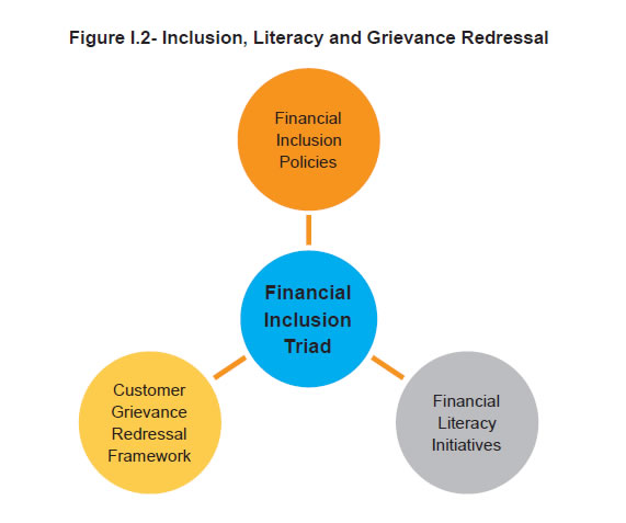 Figure I.2- Inclusion, Literacy and Grievance Redressal