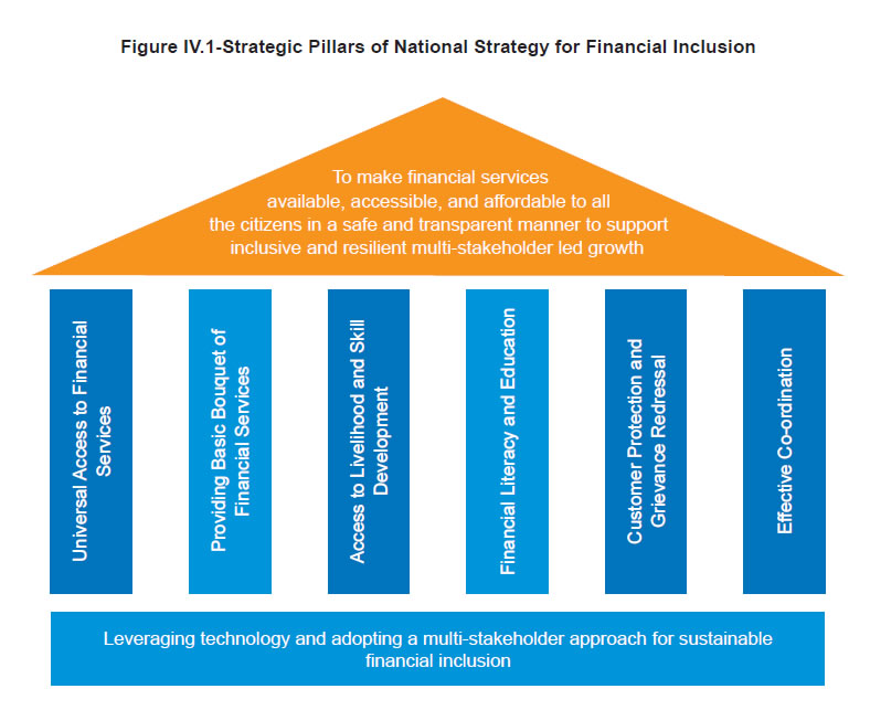 Figure IV.1-Strategic Pillars of National Strategy for Financial Inclusion