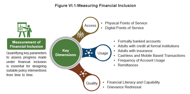 Figure VI.1-Measuring Financial Inclusion