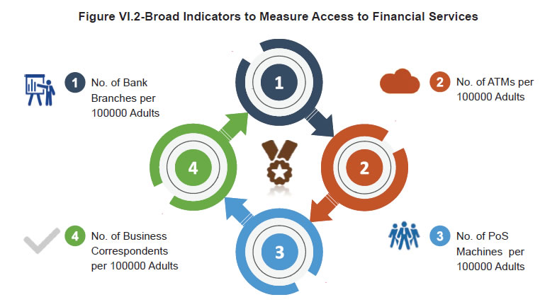 Figure VI.2-Broad Indicators to Measure Access to Financial Services