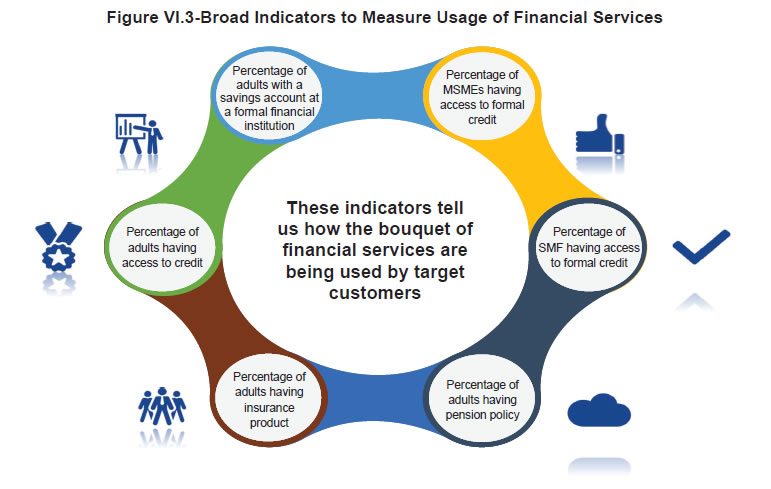 Figure VI.3-Broad Indicators to Measure Usage of Financial Services