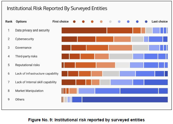 Figure No. 9: Institutional risk reported by surveyed entities Figure No. 9: Institutional risk reported by surveyed entities