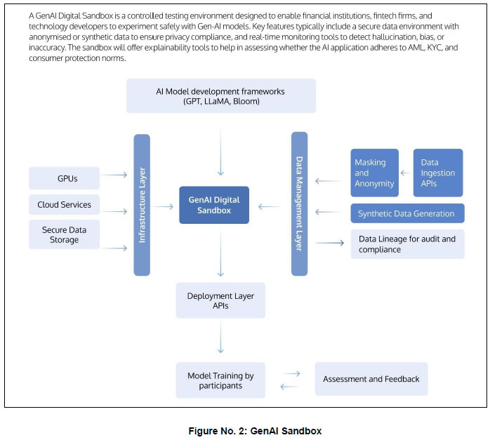 Figure No. 2: GenAI Sandbox Figure No. 2: GenAI Sandbox