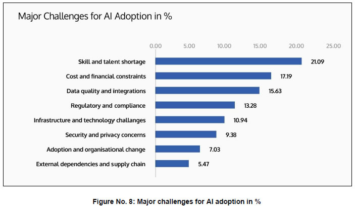 Figure No. 8: Major challenges for AI adoption in % Figure No. 8: Major challenges for AI adoption in %