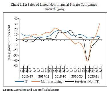 Chart 1.21
