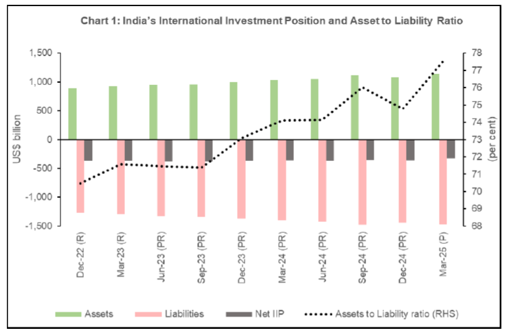 Ratio of International Financial Assets and Liabilities
