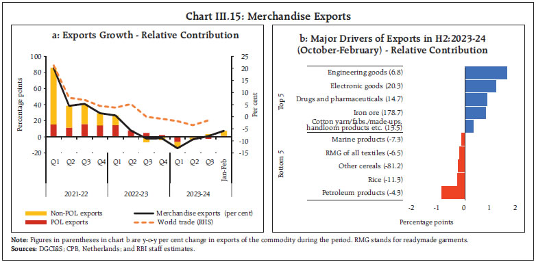 Chart III.15: Merchandise Exports