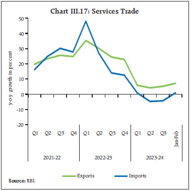 Chart III.17: Services Trade