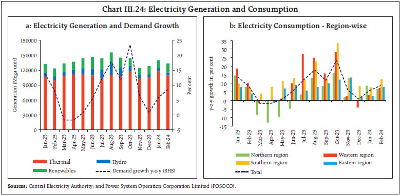 Chart III.24: Electricity Generation and Consumption