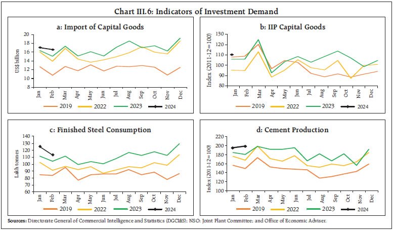 Chart III.6: Indicators of Investment Demand