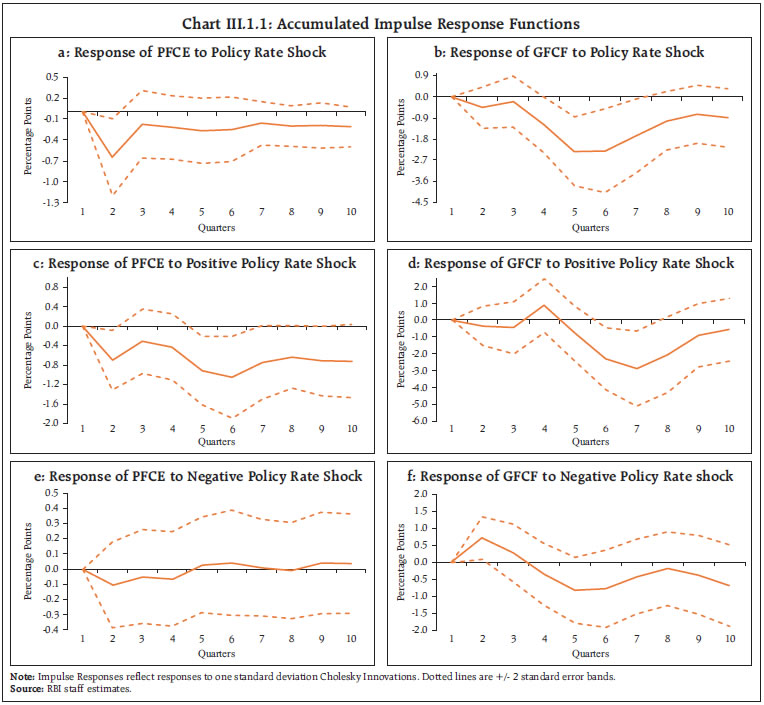 Chart III.1.1: Accumulated Impulse Response Functions