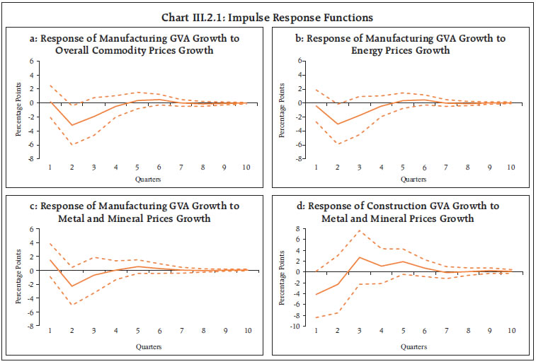Chart III.2.1: Impulse Response Functions