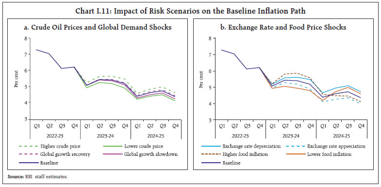 Chart I.11: Impact of Risk Scenarios on the Baseline Inflation Path